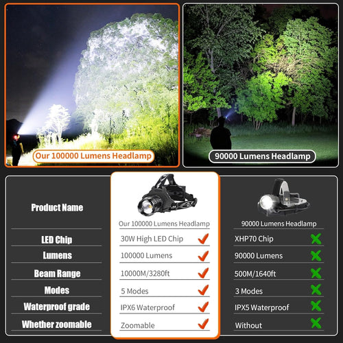 LED Headlamp Rechargeable, Upgraded 30W Super Bright Head Lamp100000 High Lumen | PrepWiseGear